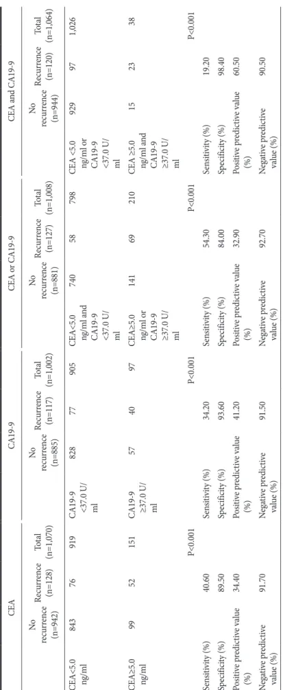 Table 2. The Relationship between CEA, CA19-9, and recurrence CEACA19-9CEA or CA19-9CEA and CA19-9 No recurrence (n=942)Recurrence(n=128)Total(n=1,070) Norecurrence(n=885)Recurrence(n=117)Total(n=1,002) Norecurrence(n=881)Recurrence(n=127)Total(n=1,008) No