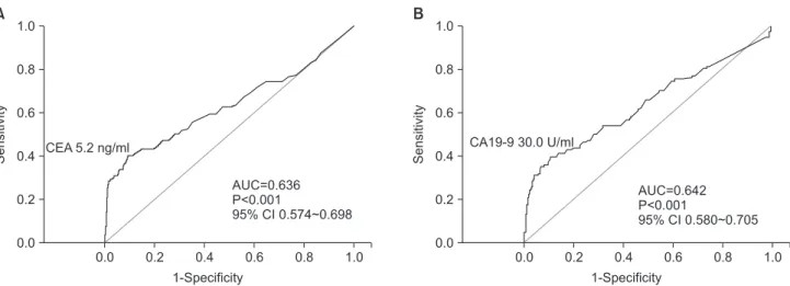Table 3. Comparison between current and readjusted cut-off values of serum CEA and CA19-9 for early detection of recurrence after radical  gastric cancer surgery