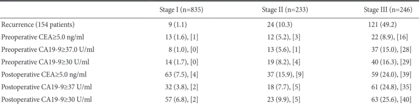 Table 5. The relationship between cancer stage and recurrence or CEA, CA19-9