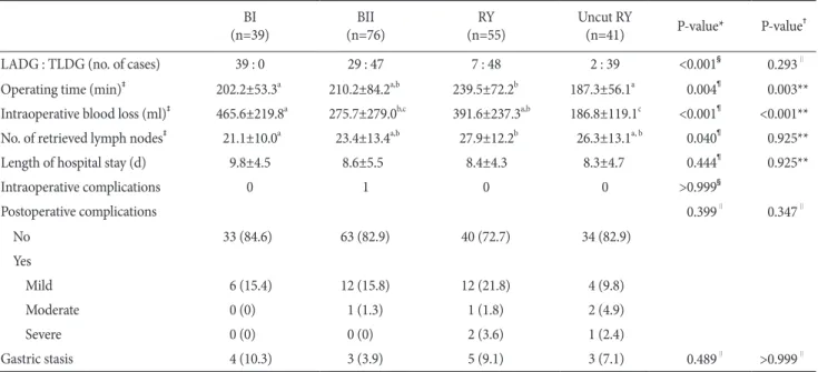 Table 3. Comparison of surgical outcomes according to the reconstructive procedures