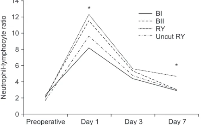 Table 4. Change in nutritional status at 1 year postoperatively
