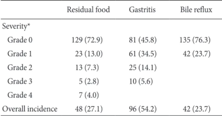 Table 6. Correlation between bile reflux and the degree of gastritis  (n=177) Bile reflux P-value Grade 0 Grade 1 Gastritis Grade 0 76 (56.3) 5 (11.9) <0.001 Grade 1 40 (29.6) 21 (50.0) Grade 2 14 (10.4) 11 (26.2) Grade 3 5 (3.7) 5 (11.9) Total 135 (100