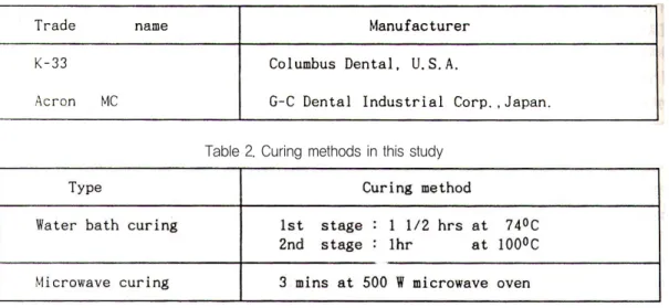 Table 2. Curing methods in this study
