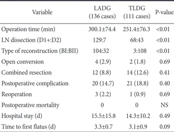 Table 4 compares values for gastric cancer before (60 patients)  and after (120 patients) TLDG learning curve completion