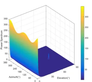 Fig. 3. Modified  Spherical  Cap  Antenna  arrayFig. 2. Power  spectrum  with  compensation  algorithm  for 