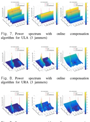 Fig. 9. Power  spectrum  with  online  compensation  algorithm  for  MSPC  (3  jammers)