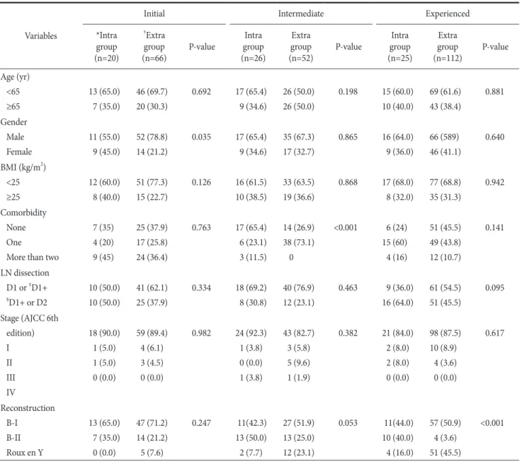Table 2. Comparison of demographic &amp; clinicopathologic features between intra and extra group according to learning curve  Variables 