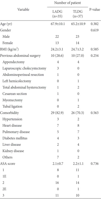 Table 1. Characteristics of patients Variable Number of patient P-value LADG  (n=35) TLDG (n=37) Age (yr) 67.9±10.1 65.2±10.9 0.382 Gender 0.619    Male 22 23    Female 13 14 BMI (kg/m 2 ) 24.2±3.1 24.7±3.2 0.585