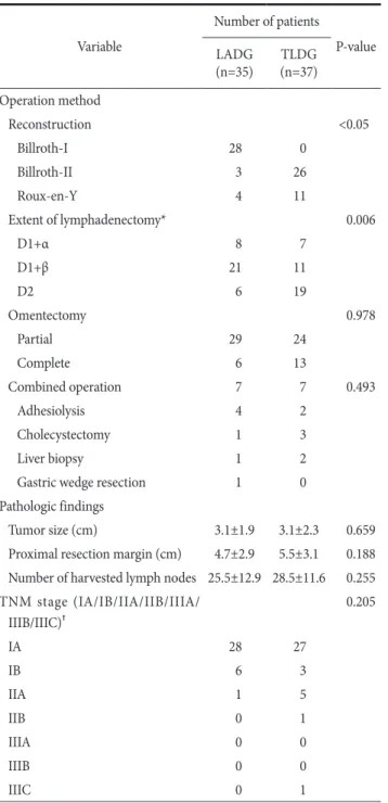 Table 3. Surgical outcomes and postoperative courses Variable Number of patients P-value  LADG  (n=35) TLDG (n=37) Surgical outcomes    Open conversion 0 0