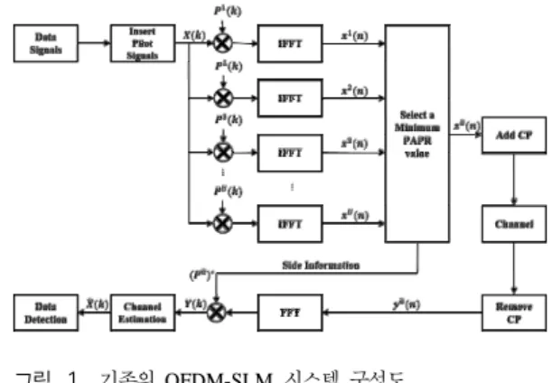 그림 1. 기존의 OFDM-SLM  시스템 구성도 Fig. 1. Original  OFDM-SLM  block  diagram반송파를  통해  전송되는  변조된  데이터를  의미한다