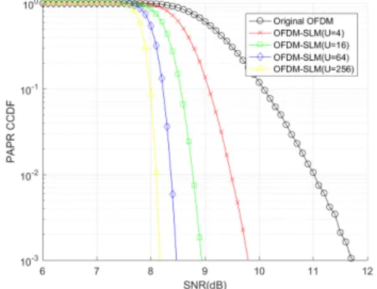 Fig. 3. Comparison  of  PAPR  values  in  the  SLM  systems  composed  1024  FFT  sizes  and  various  phase  shift  sequences