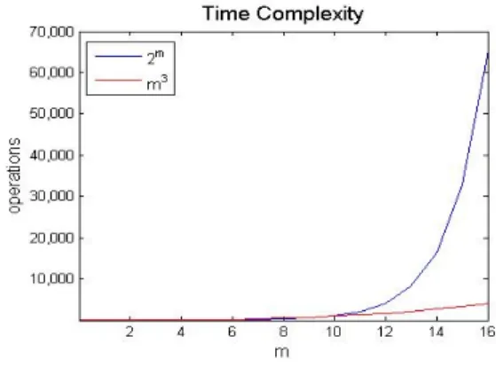 그림 3. 2 m 과 m 3   의 시간복잡도 Fig. 3. time  complexity  of  2 m   and  m 33.2.2  최종  Cheuristic  구성 초기 Cheuristic이 결정되면 ci에 연결된 모든 스마트 디바이스에 대해 Cheuristic로 delay_cons  내에 우회하여 연결  가능한지  판단한다