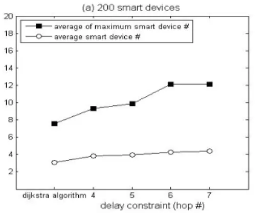 그림 8. 싱크노드에 연결된 스마트 디바이스의 수 (블루투스 4.0) Fig. 8. number  of  smart  devices  per  sink  nodes  by  bluetooth  4.0