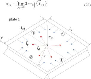 Fig. 2  Plate 1  part  which  is  forced  in  coupled  plate