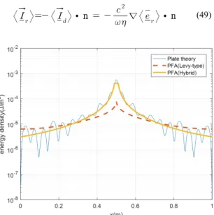 Fig. 4  Distribution  of  the  energy  density  predicted  from  plate  theory  and  power  flow  method  at  1 kHz