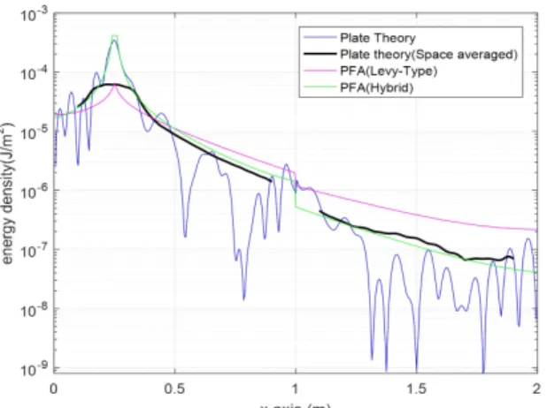 Fig. 7  Distribution  of  the  energy  density  predicted  from  plate  theory  using  moving  average  and  power  flow  method  at  5 kHz