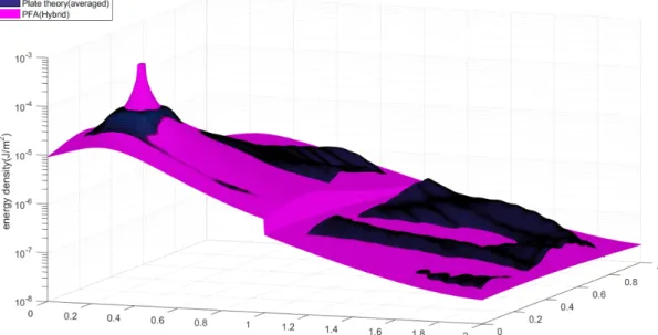 Fig. 9  Distribution  of  the  energy  density  predicted  from  the  space  averaged  plate  theory  and  power  flow  method  using  Hybrid  method