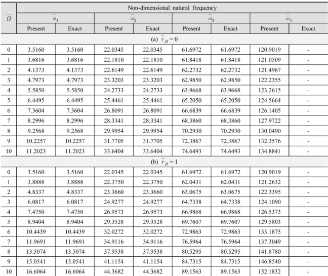 Table 1  Comparison  results  on  the  first  four  non-dimensional  natural  frequencies  of  rotating  beams  with  the  fixed  free  end  condition  when    = 0  and  1