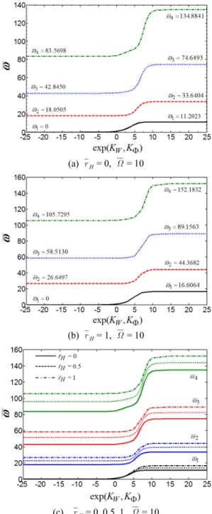Fig. 2  The  changes  in  the  first  four  non-dimensional  natural  frequencies  from  the  free-free  condition  to  the  fixed-free  condition