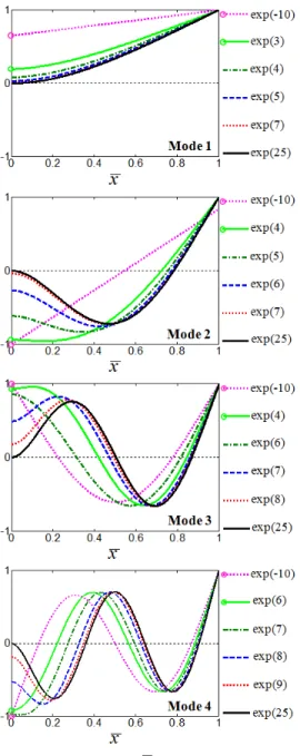 Fig. 3  The  variation  of  the  first  four  mode  shapes  with  respect  to  the  change  of  the  spring  constant  values