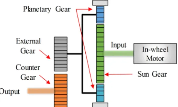 Fig. 1  In-wheel  motor  system