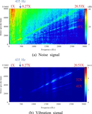 Fig. 4  Waterfall  plots  of  frequency  spectra  as  drive  motor  speed  increases
