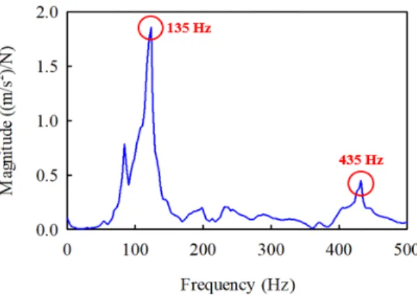 Fig. 9  Coherence  function  for  the  modal  test  of  the  in-​