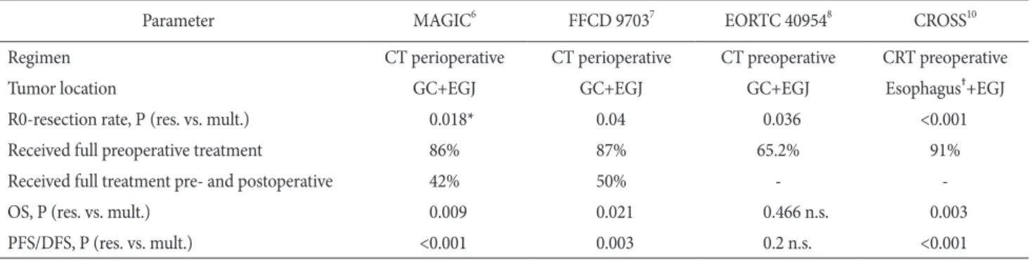 Table 1. Randomized trials investigating the effect of neoadjuvant therapy in locally advanced esophagogastric cancer with curative intention
