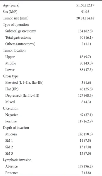 Table 1. Baseline characteristics of enrolled patients