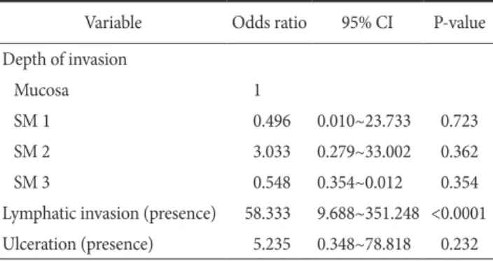 Table 3. Relationship between the clinicopathological factors and  lymph node metastasis: multivariated analysis results