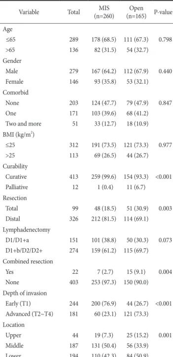 Table 2. Clinicopathologic characteristics of enrolled patients in this  study