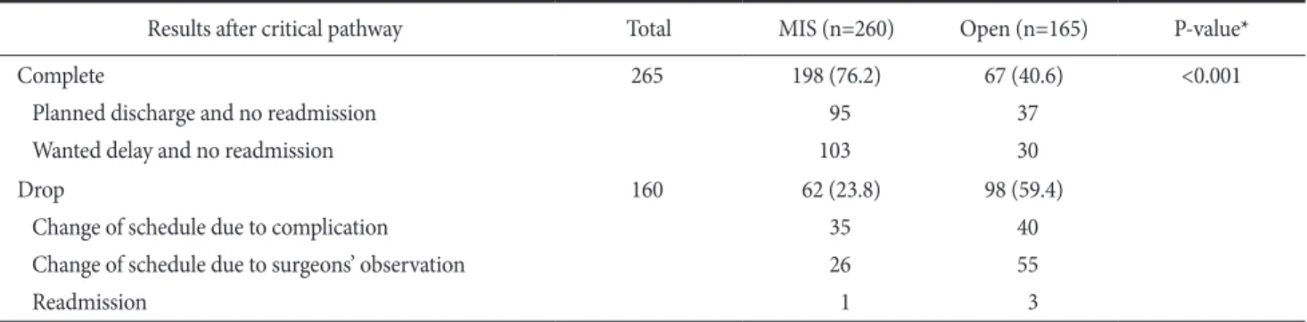Table 4. Clinicopathologic factors which effected on the drop from  critical pathway