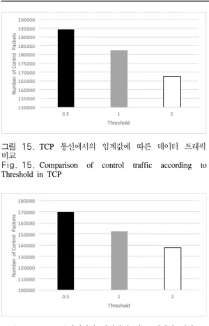 Fig. 15. Comparison  of  control  traffic  according  to  Threshold  in  TCP 