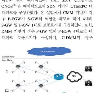 그림 4. CMM  기반 LTE/EPC  네트워크 실험 평가 환경  Fig. 4. CMM  based  LTE  /  EPC  network  experimental  environment