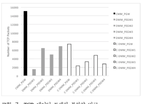 그림 7. TCP  데이터 트래픽 부하량 비교 Fig. 7. TCP  data  traffic  load  comparison