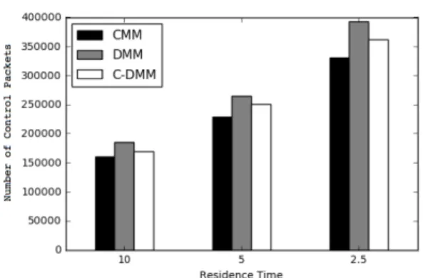 그림 9. TCP  통신에서의 이동성에 따른 제어 트래픽 비교 Fig. 9. Comparison  of  control  traffic  according  to  mobility  in  TCP