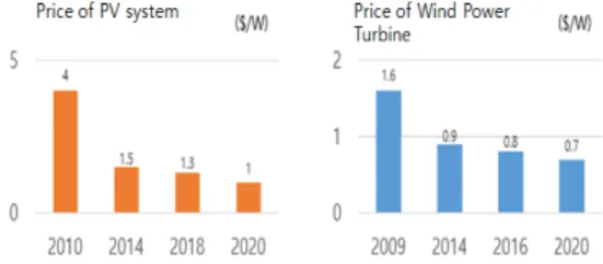 Fig. 1. Price  Trend  and  Forecast  of  PV  and  Wind  Power   지고 있다.  이러한 다양한 전력 기술들 활용하여 기존의 전력 공급 시스템에서 벗어나 지능적 관리를 실시 할 수 있는 시스템이다 바로 스마트 그리드 이다