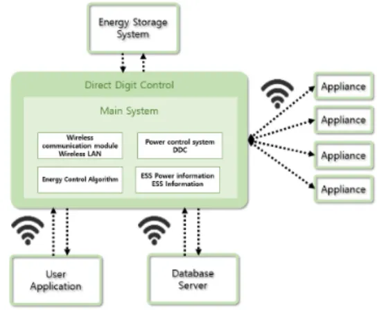 Fig. 3. wireless  communication  control  DDC  system  model  with  ESS