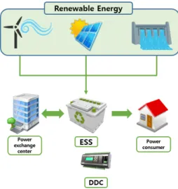 Fig. 4. Renewable  energy  and  utilization  of  ESS