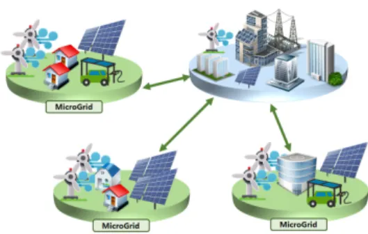 Fig. 6. MicroGrid  and  Integrated  power  control  management  SmartGrid  network 