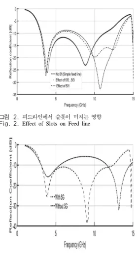 그림 2. 피드라인에서 슬롯이 미치는 영향 Fig. 2. Effect  of  Slots  on  Feed  line
