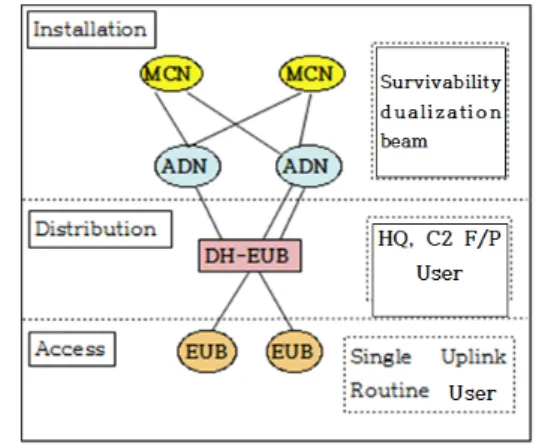Fig. 2. I3MP  Network  Design 