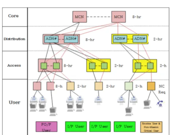 Fig. 3. An  Example  of  a  Potential  CAN  With  a  Mix  of  Mission  and  Non-Mission  Critical  Users