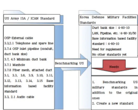 Fig. 6. A  comparison  of  Information  Technology  Criteria  for  ROK*US  Defense․Military  Facilities(ISP-Passive)