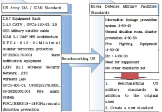Fig. 8. A  comparison  of  Information  Technology  Criteria  for  ROK*US  Defense․Military  Facilities.(etc)