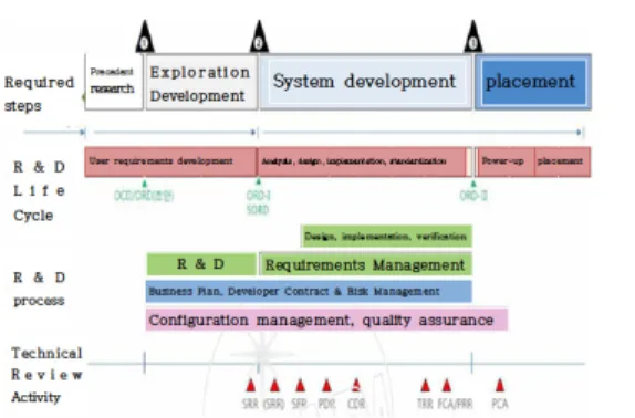 Fig. 9. R  &amp;  D  procedures  in  the  process  of  implementing  defense  information  system[14]