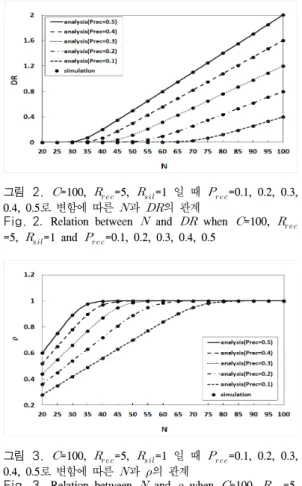 Fig. 2. Relation  between    and    when  =100,    