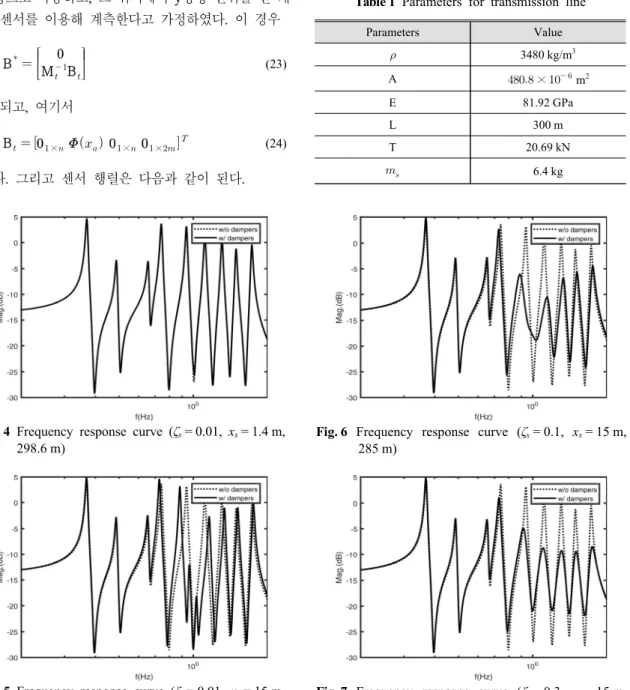 Fig. 4  Frequency  response  curve  (ζ s = 0.01,  x s = 1.4 m, 298.6 m) 