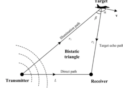 그림 2. 바이스태틱 기하구조 Fig. 2. Bistatic  geometry.