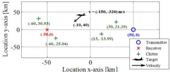 그림 8. 수신기,  FM  송신기,  표적,  다중 클러터의 위치 Fig. 8. Geolocation  of  a  receiver,  an  FM  transmitter,  a  target  and  multiple  clutters.